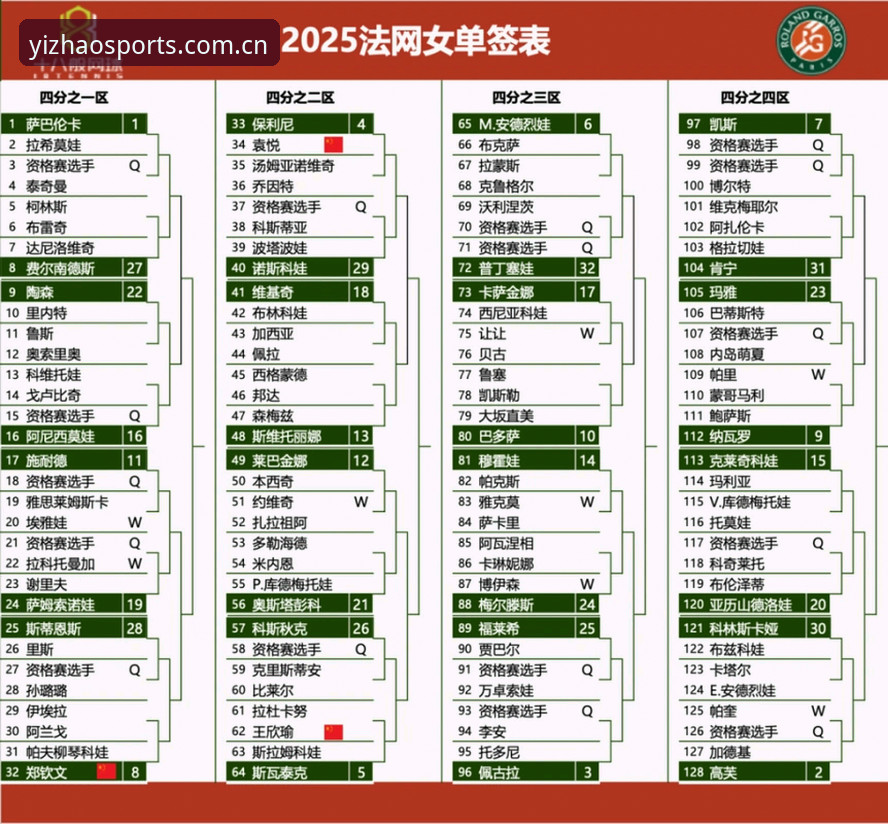 揭秘2026法网女单抽签：中国金花签运背后，你不可不知的三大看点